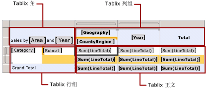 Tablix 数据区域