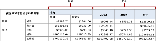 具有对等动态列的矩阵数据区域