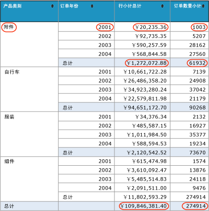 具有圈示值的“产品销售摘要”报表