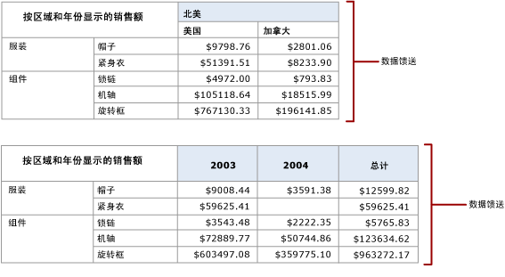 来自具有动态对等列的矩阵的数据馈送