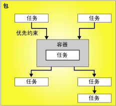 具有六个任务和一个容器的控制流