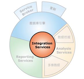 Integration Services 的组件接口