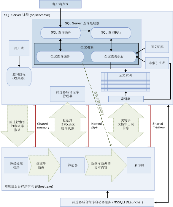 全文搜索体系结构