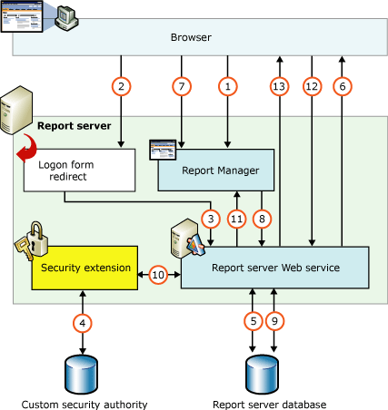 Reporting Services 安全扩展插件进程