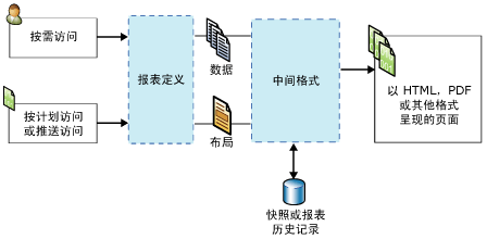 报表处理关系图