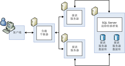 具有故障转移功能的标准扩展部署