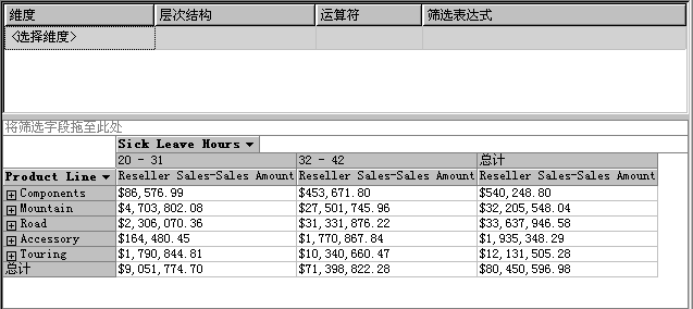 按雇员病假时间划分维度的“销售额”