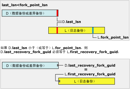 last_lsn 小于 fork_point_lsn