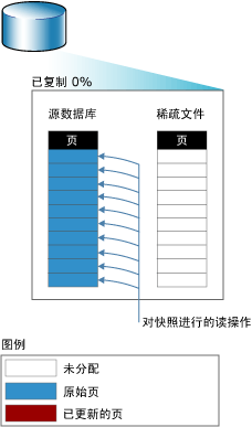 在将第一页复制到快照之前的读操作