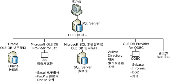 客户端到 SQL Server 到 OLE DB 访问接口
