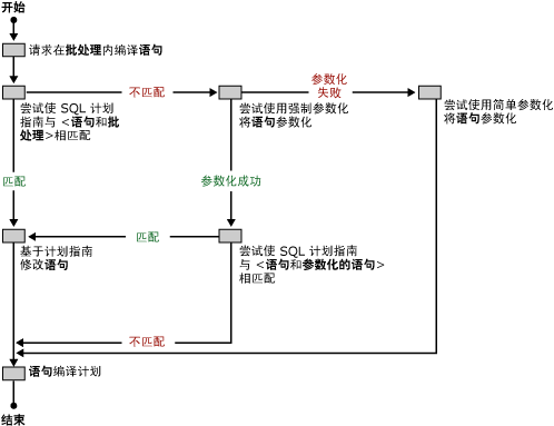 SQL Server 如何将计划指南与查询相匹配