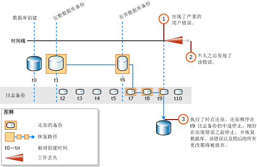 还原到日志备份的中间点