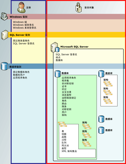 数据库引擎权限层次结构的关系图