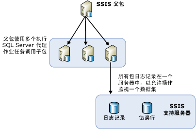 SSIS 负载平衡体系结构概览