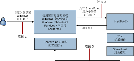 可信连接的连接关系图