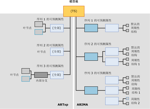 时序模型的模型内容结构