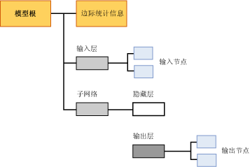 Logisitc 回归模型的内容结构