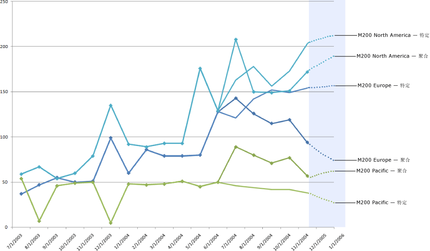 用于比较预测的 Excel 图表