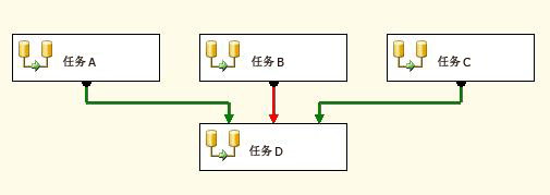 多个优先约束