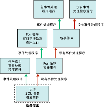 事件处理程序流