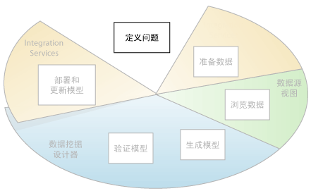 数据挖掘的第一个步骤：定义问题