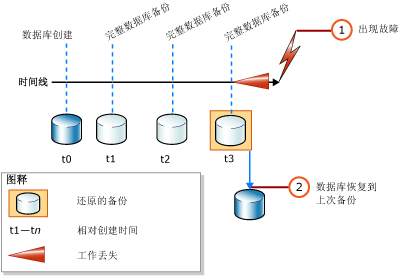 仅还原完整数据库备份