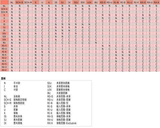 显示锁兼容性矩阵的关系图