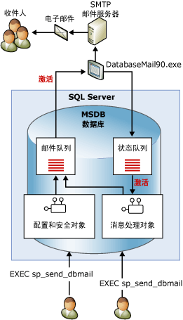 msdb 将消息发送至 SMTP 邮件服务器