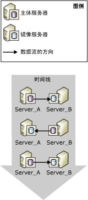 切换两次角色的伙伴