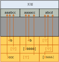 前缀压缩之后的页