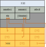 字典压缩之后的页