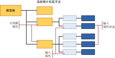 Naive Bayes 的模型内容结构