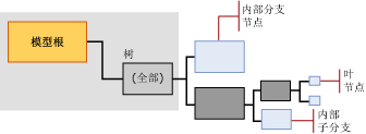 决策树的模型内容结构