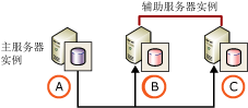 两台辅助服务器，无监视服务器