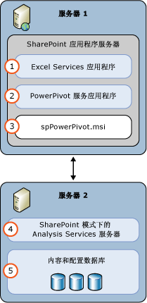 SSAS PowerPivot 模式 2 服务器部署