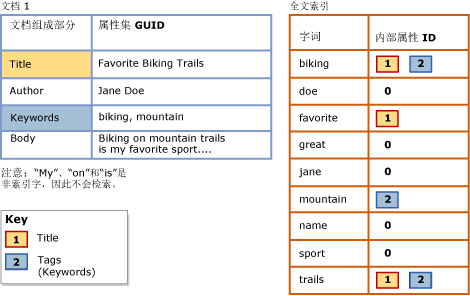 使用搜索属性列表的全文索引