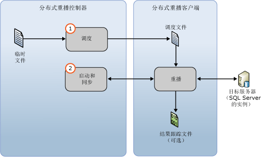 分布式事件重播