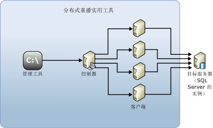 分布式重播体系结构