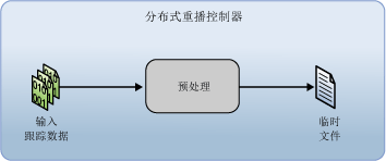 分布式重播预处理阶段