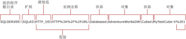 与 Analysis Services 的 HTTP 连接