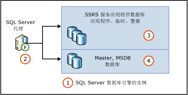 对服务应用程序数据库的 SQL 代理权限