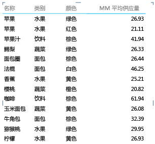 按行标识符分组的矩阵布局