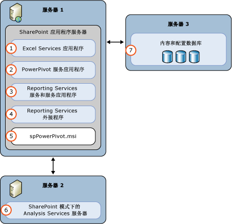 SSAS 和 SSRS SharePoint 模式 3 服务器部署