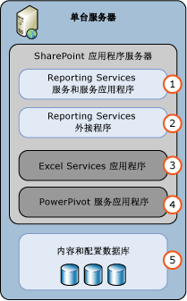 SSRS SharePoint 模式单服务器部署