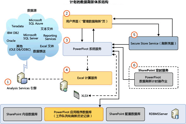 SQL Server 2012 SP1 数据刷新的体系结构