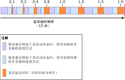 重试延迟时间算法