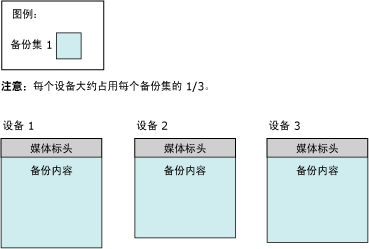 3 个磁带上的介质标头和第一个备份集