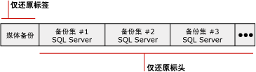 包含三个 SQL Server 备份集的介质集