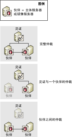 仲裁：完全；见证服务器和伙伴；伙伴双方