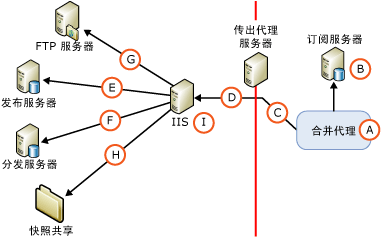 Web 同步中的组件和连接